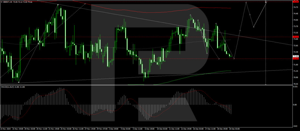 Brent Crude Faces Renewed Challenges Amidst US Dollar Dynamics and Chinese Market Considerations | Investment Insights