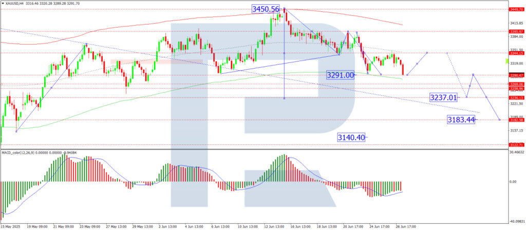 Gold Values Experience Notable Drop Amidst Increasing Global Market Optimism