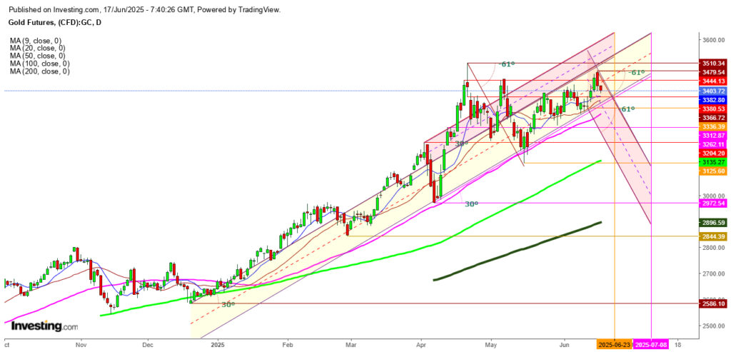 Gold Prices: Potential for Further Decline if Israel-Iran Hostilities Diminish Soon