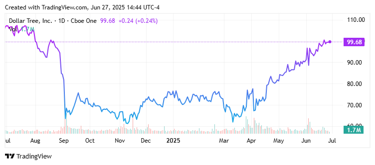 Dollar Tree Shares Reach a Critical Juncture: Will the Uptrend Persist?” | Investing Insights Dollar Tree Shares Reach a Critical Juncture: Will the Uptrend Persist?" | Investing Insights