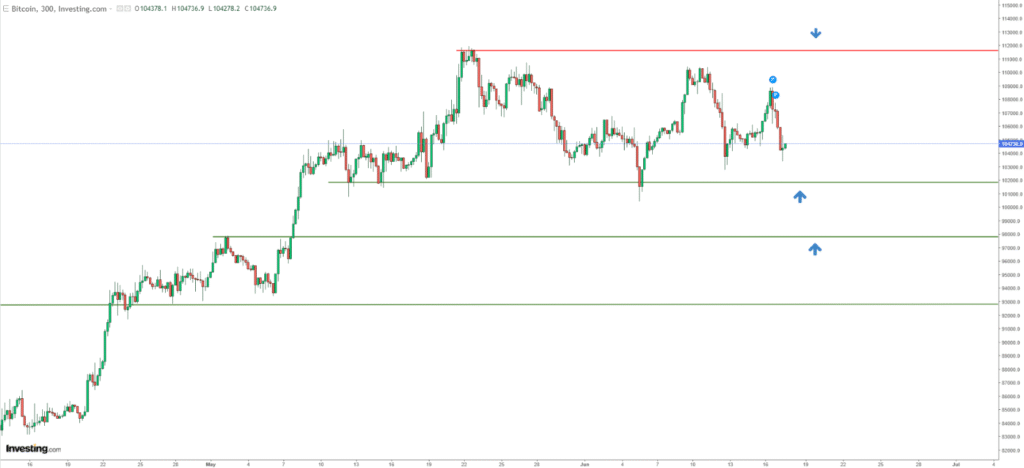 Bitcoin Remains Bullish Amidst Middle Eastern Tensions and Federal Concerns, According to Investing.com