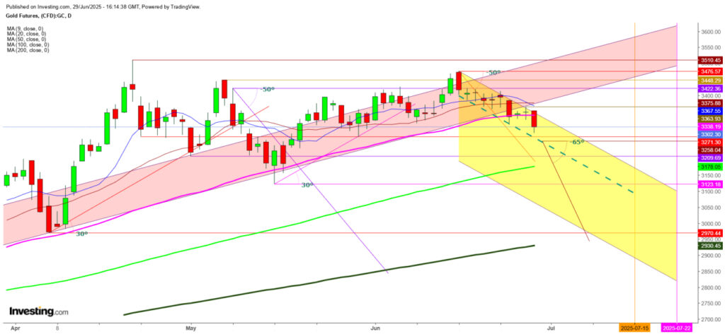 Gold: Market Confidence Solidifies, Yet Federal Reserve Disagreements Maintain Potential for Volatility | Investing Insights