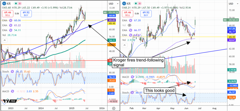 Kroger Shares Exhibit Strong Buy Indicator as Upward Trend Intensifies | Investment Insights