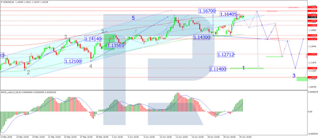 EUR/USD Surge Continues Amid Enhanced Market Optimism