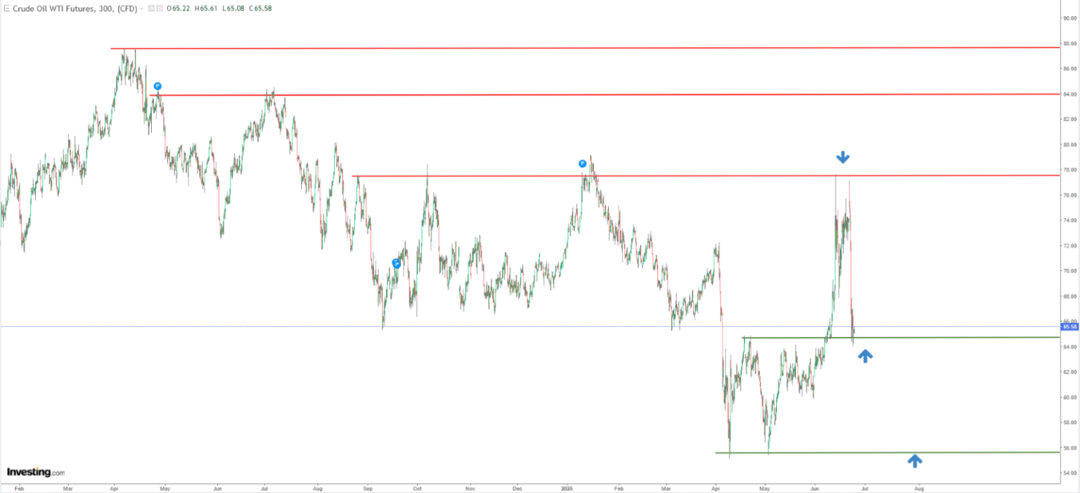 Oil Prices Could Slide Further Under $65 Due to Increased Production from the US and OPEC+ | Investing Insights