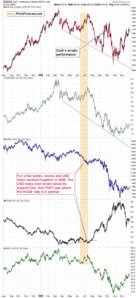 The Impact of the US Dollar and Stock Market Divergence on Gold and Commodities" - Insights for Investors