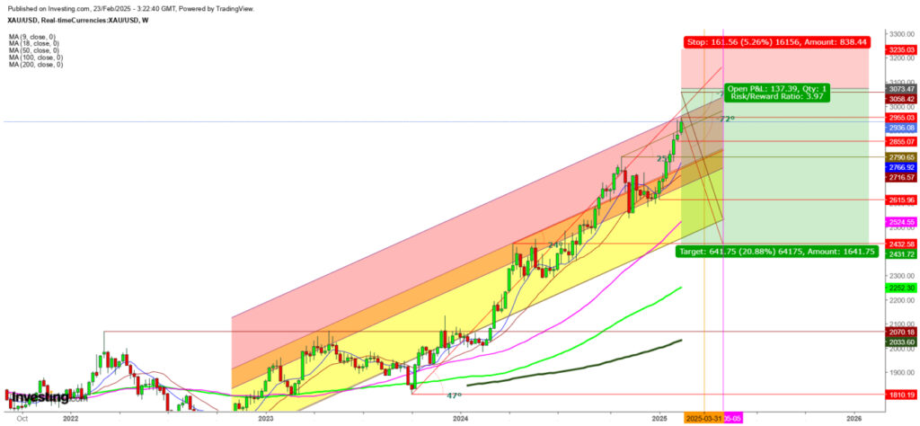 Gold: Concerns Over Stagflation May Temporarily Support Bullish Investors | Investing.com Gold: Concerns Over Stagflation May Temporarily Support Bullish Investors | Investing.com