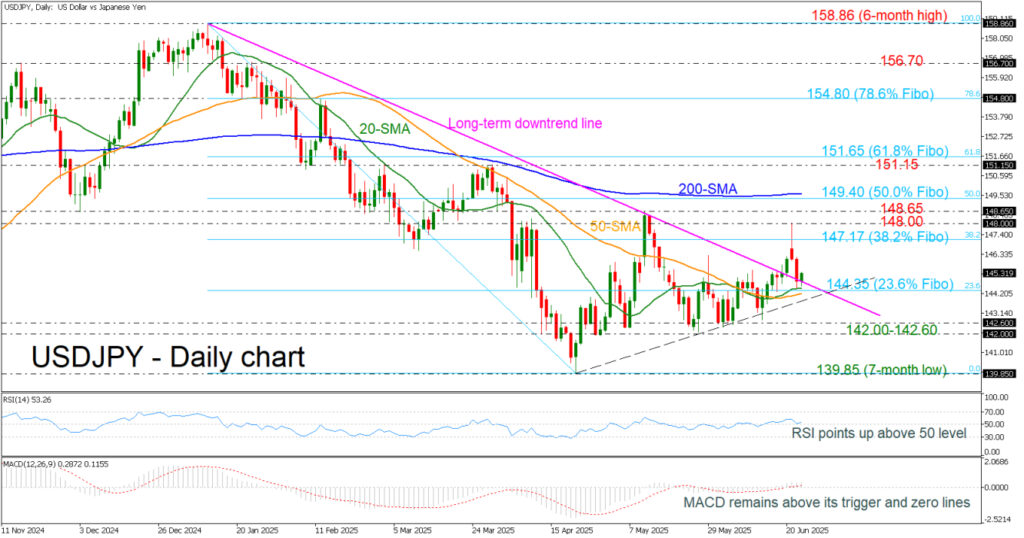 USDJPY Sees Recovery from Declining Trend Line