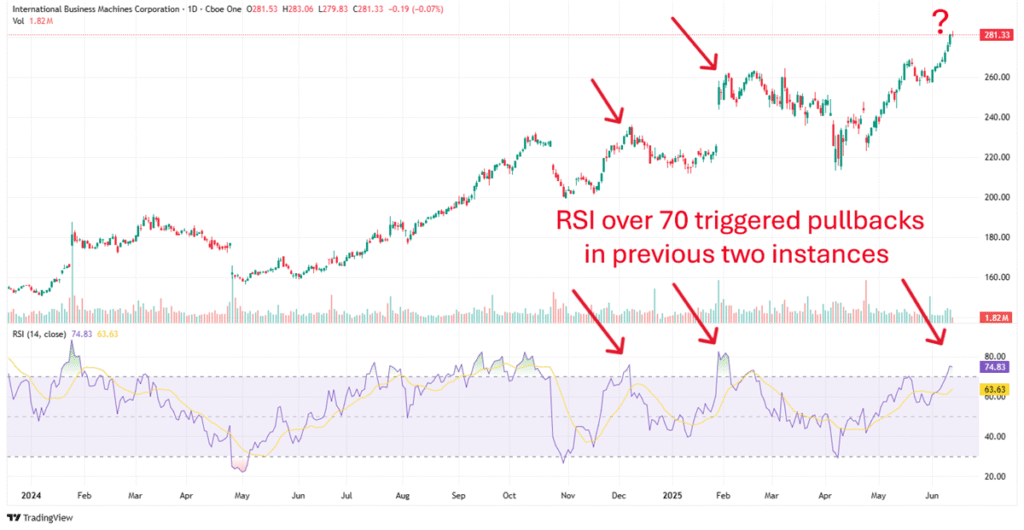 Exploring the Forces Behind IBM's Impressive 10-Day Surge: An Insightful Analysis | Investing.com
