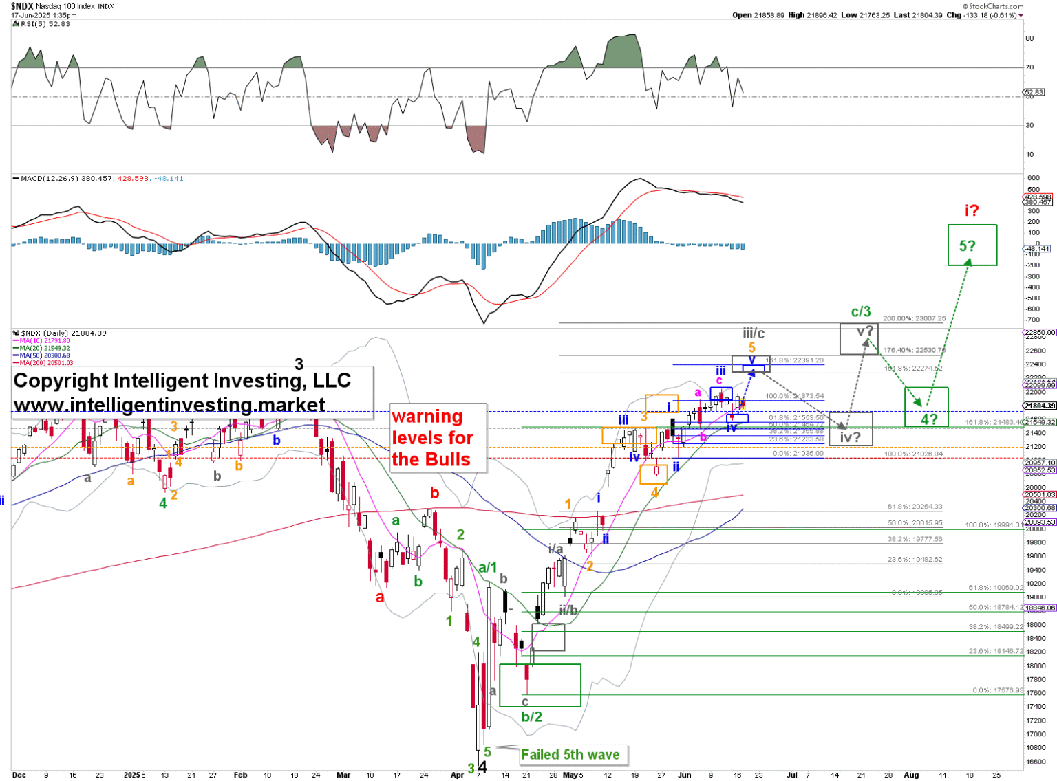 Monitoring the Nasdaq 100: Anticipating the Final Movements Prior to Market Adjustment | A Comprehensive Guide on Investing.com Navigating the Final Shifts in the Nasdaq 100 Before an Anticipated Market Adjustment | Investment Insights