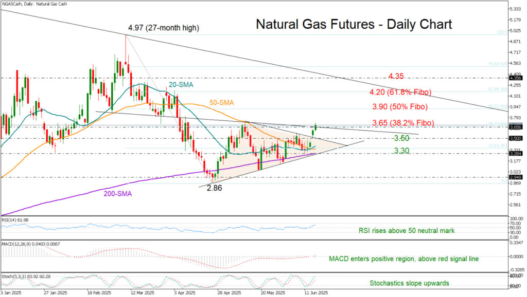 Natural Gas Gears Up for a Surge in Market Momentum