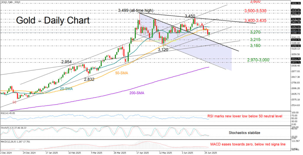 Is the Rally in Gold Prices Showing Signs of Weakness? Likely Not at This Time