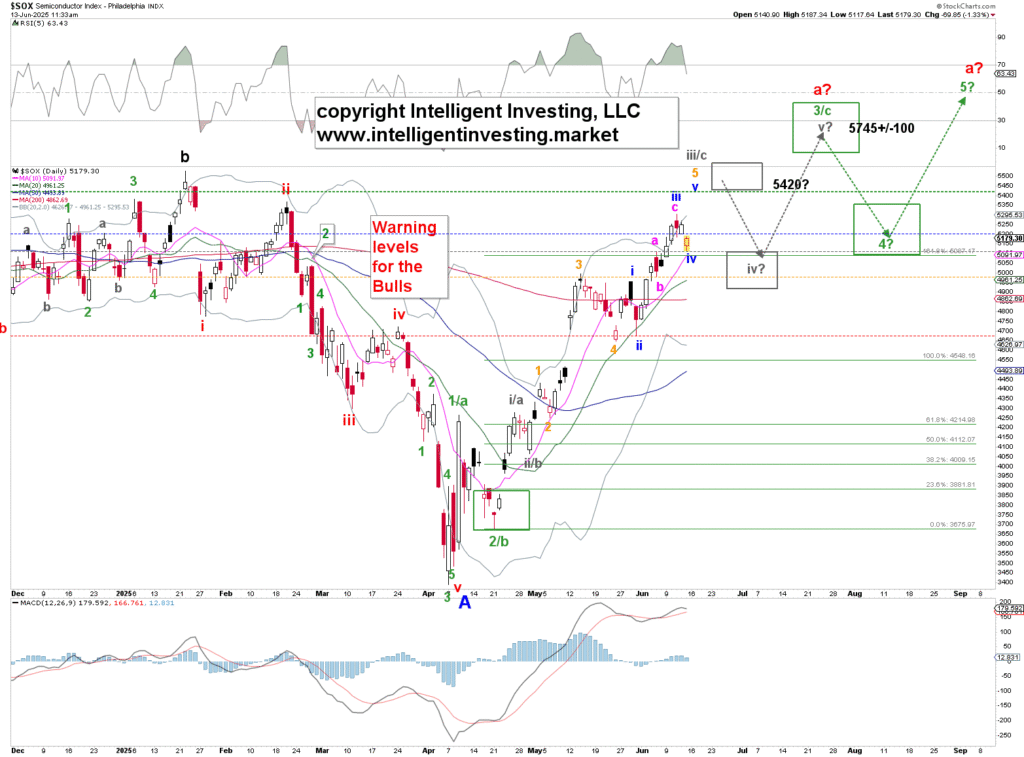 Semiconductor Sector's Uptrend Remains Unbroken, Yet Elliott Wave Analysis Predicts an Imminent Final Surge Prior to Decline | Investing Insights