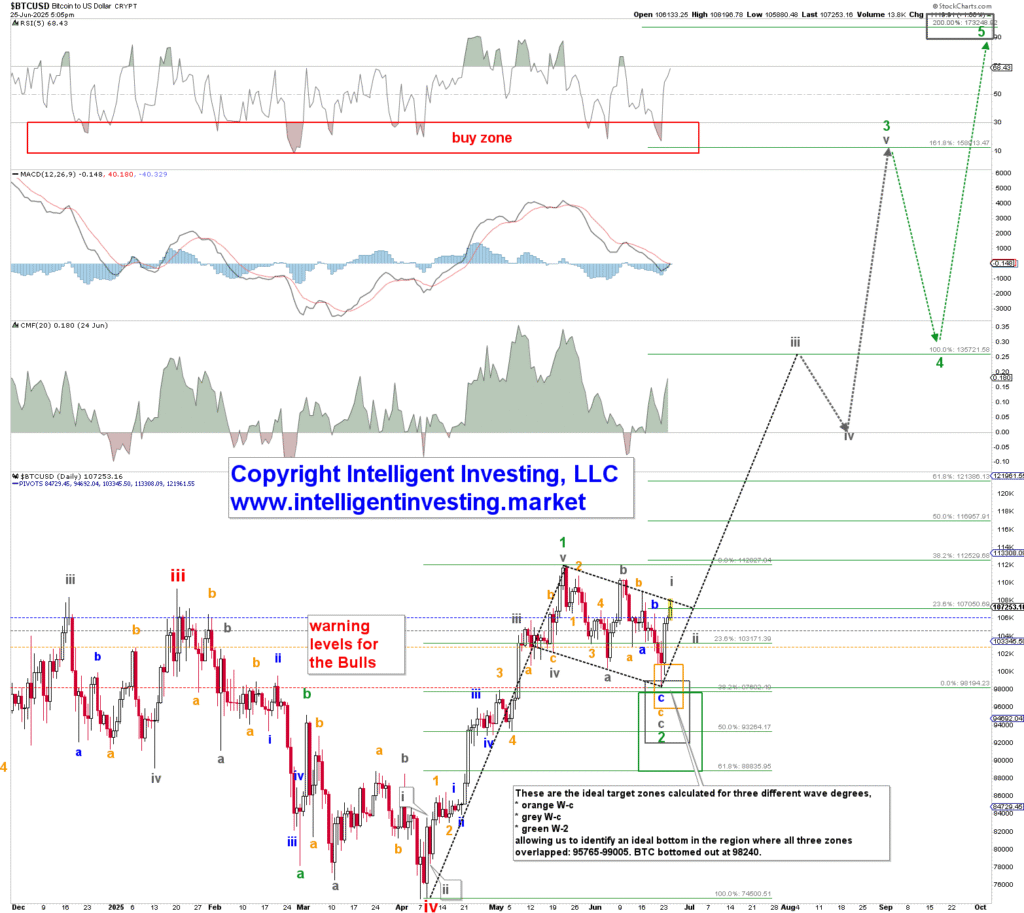 Is Bitcoin's Downtrend Over? Optimistic Analysis Targets $136K and Higher