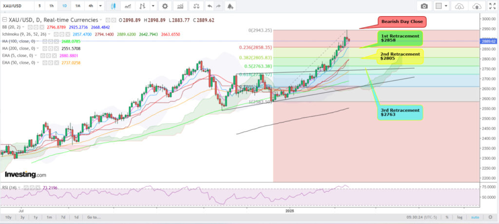 Gold's Rally Temporarily Halts, But Investors Remain Optimistic | Finance Insights