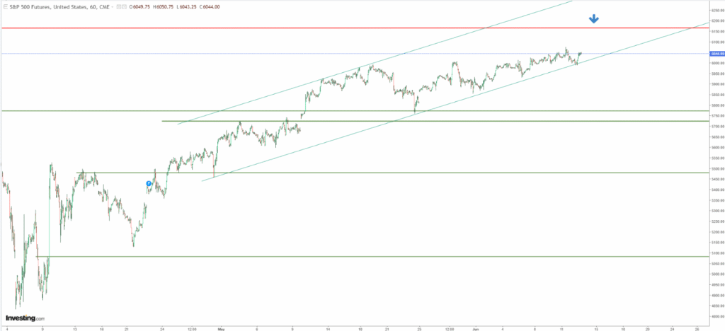 S&P 500 Faces Downward Pressure: A Shift Towards Caution Signals Potential Drop Below 6000 Points | Investing Insights