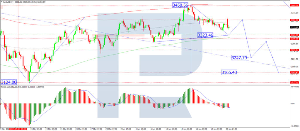 Gold's Technical Indicators Signal Further Decline Despite Geopolitical Concerns' Supportive Role