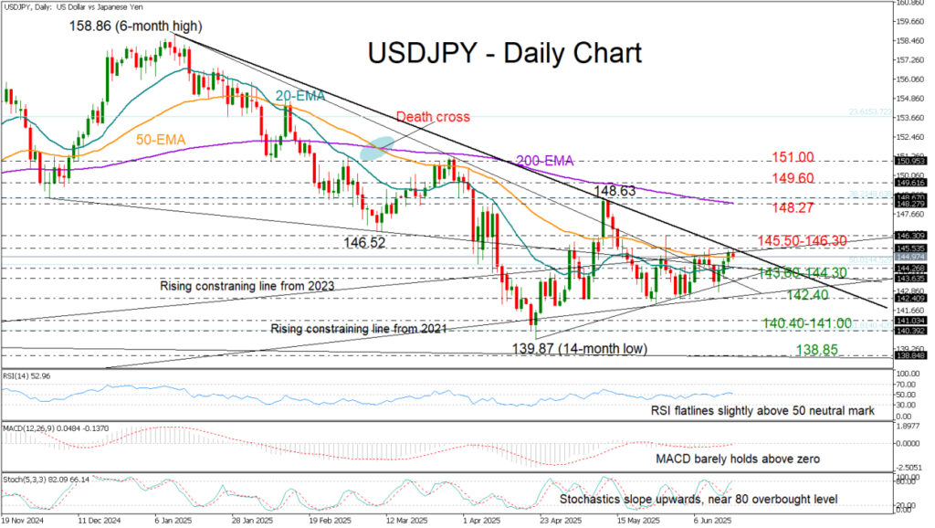 USDJPY Makes an Upward Move, Yet Faces Limitations