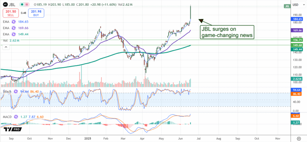 Jabil Shares Soar to New Peaks Thanks to AI Momentum and Aggressive Share Repurchases | Investing Insights