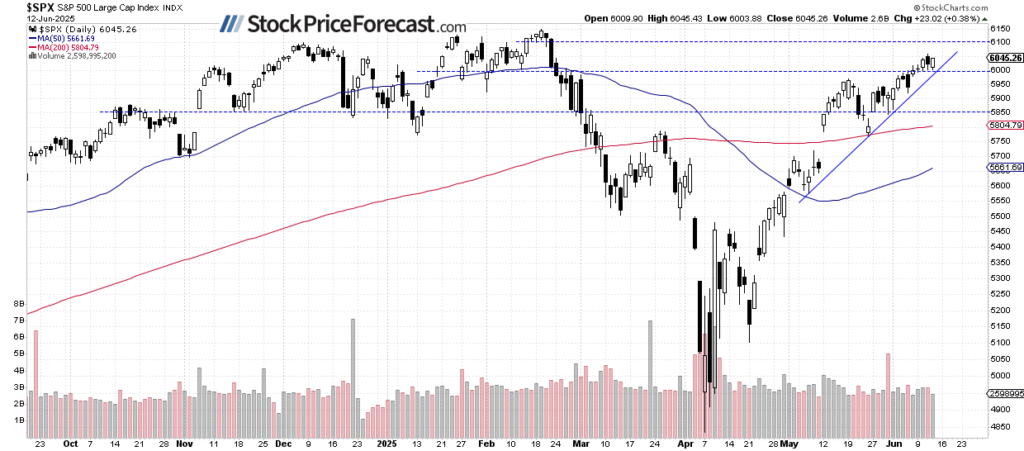 Steadiness in S&P 500: Can It Sustain the 6,000-Support Level? Insights from Investing.com