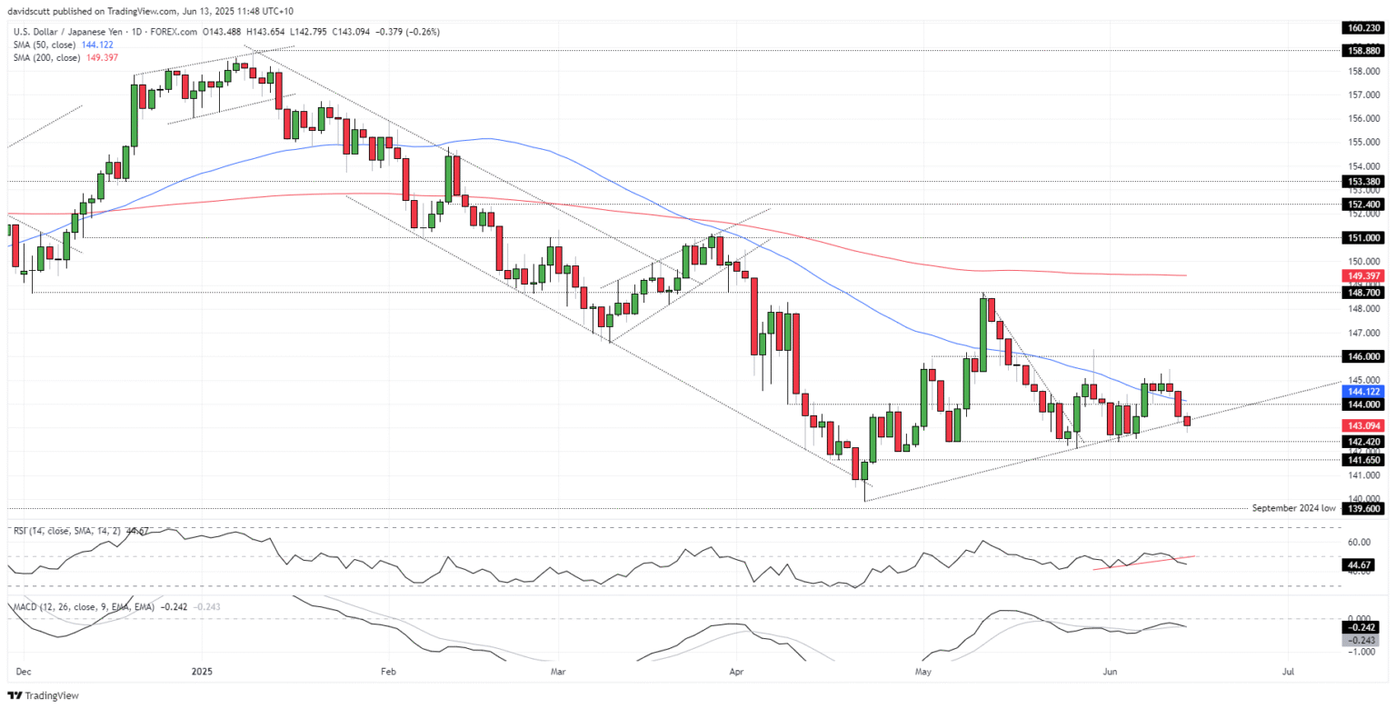 USD/JPY: April's Rising Trend Interrupted Amid Escalating Tensions Between Israel and Iran Resulting in a Surge Towards Safe-Haven Assets | Investing.com