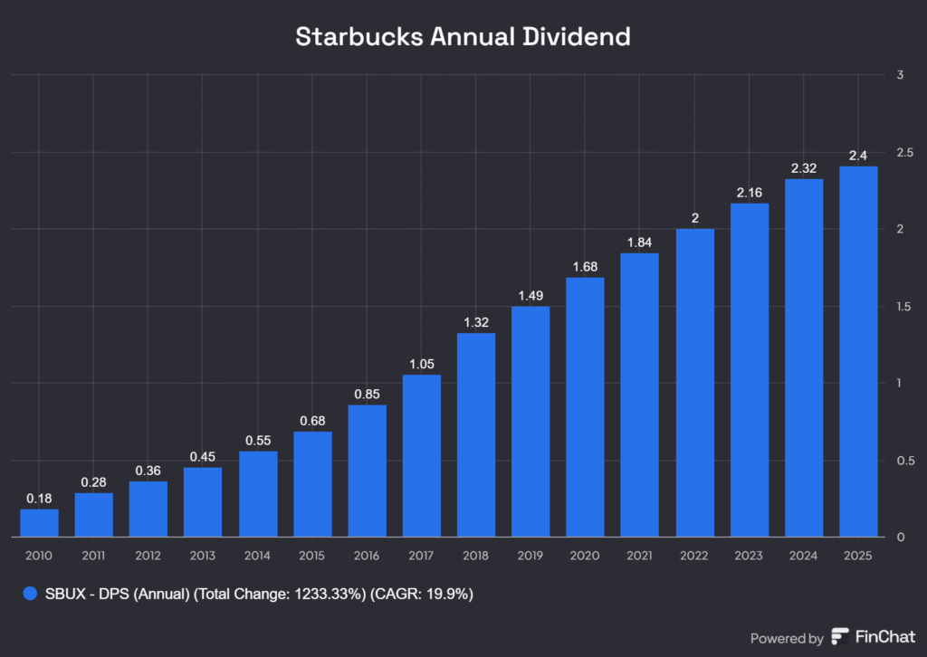 Can Starbucks Engineer a Remarkable Comeback? Insights from Investing.com