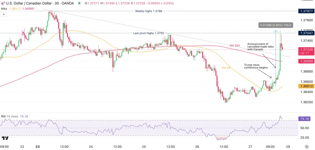USD/CAD Exchange Rate Soars Following Trump's Abrupt Cancellation of Trade Discussions with Canada | Financial Insights on Investing.com
