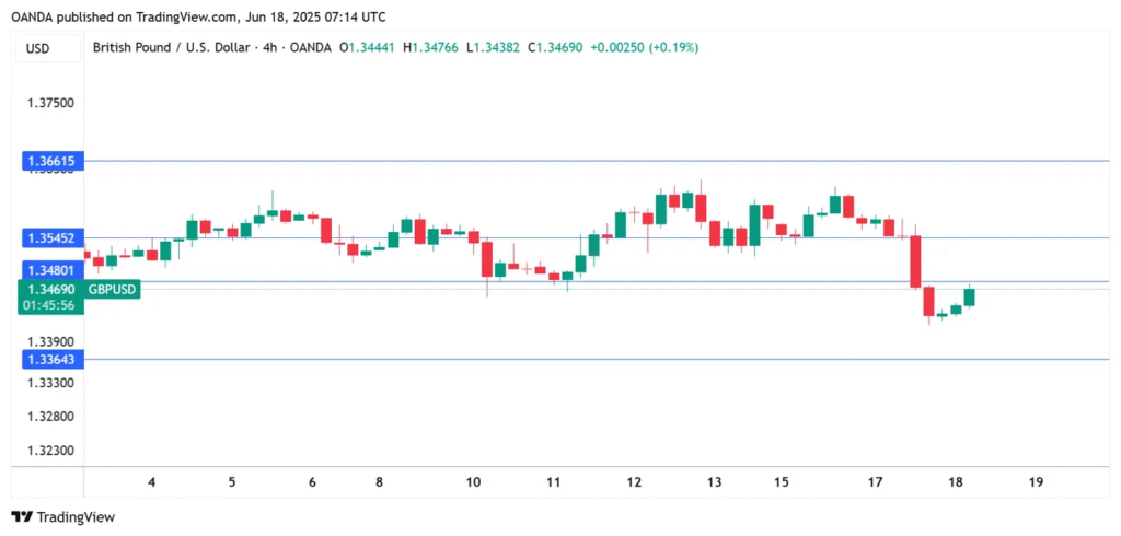 GBP/USD Rallies Amid Decline in UK Consumer Price Index