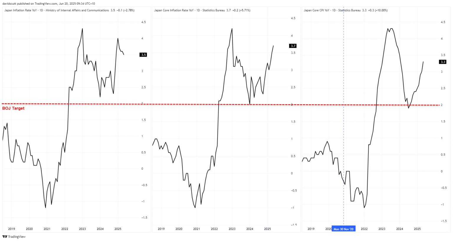 USD/JPY: Pressure Mounts on Bank of Japan Amid Surpassing Inflation Figures