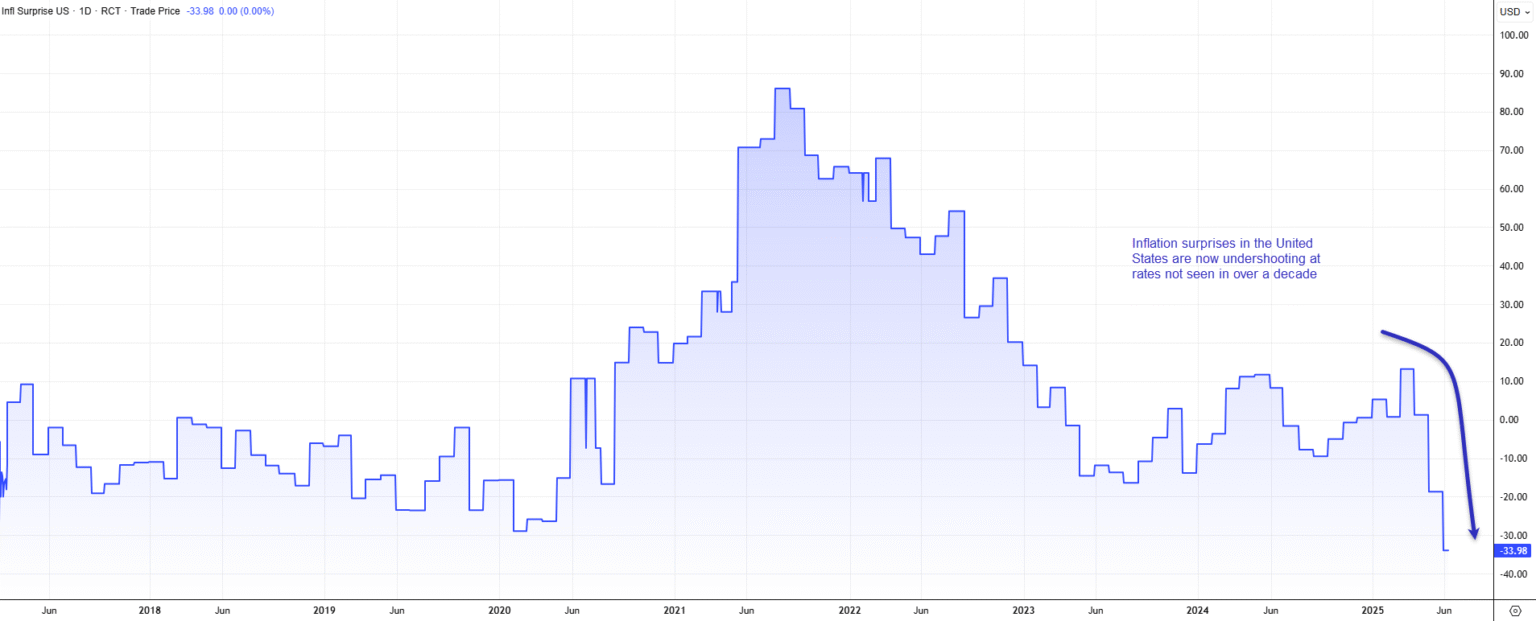 Forecast for USD/CAD: The Canadian Dollar Faces Challenges Amid Collapsing Spreads, According to Investing.com