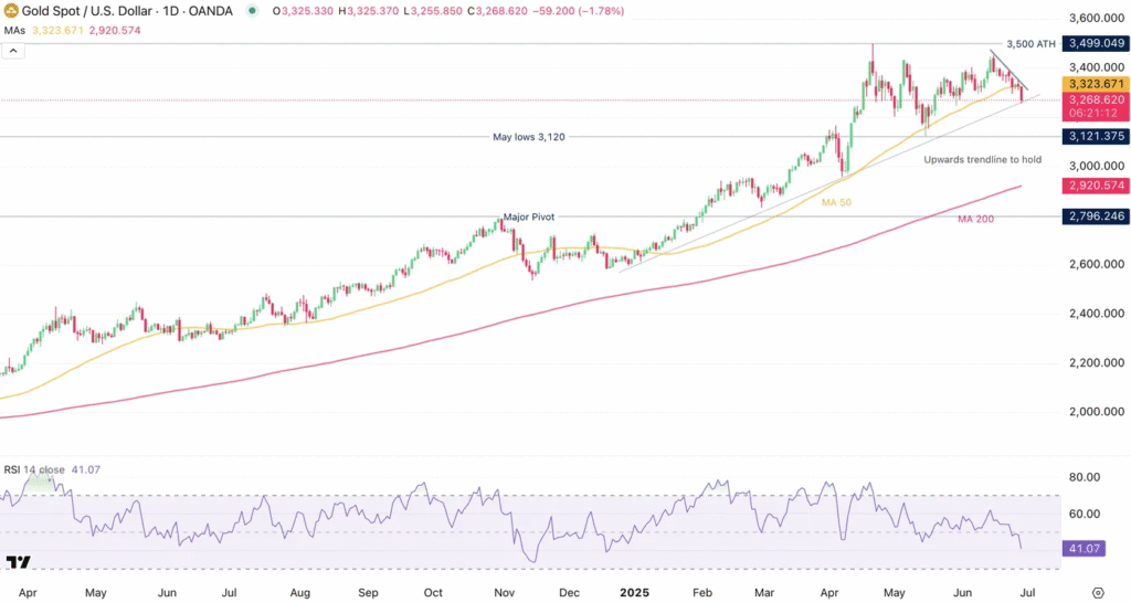 Gold's Retreat from May Peaks Doesn't Shake Its Underlying Technical Framework