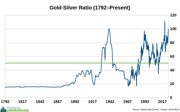 Unveiling the Uncommon Alert from the Gold-Silver Ratio: Implications for Investors Unveiling the Uncommon Alert from the Gold-Silver Ratio: Implications for Investors