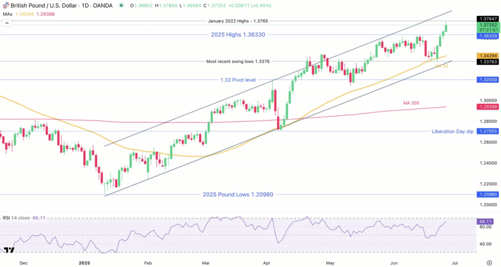 GBP/USD Climbs to Highest Level in Three Years as US Dollar Exhibits Widespread Softness