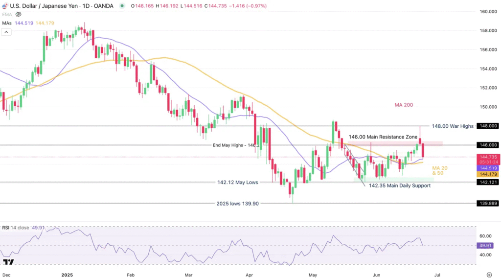 USD/JPY Declines Amid Diminishing War-Related Capital Movements