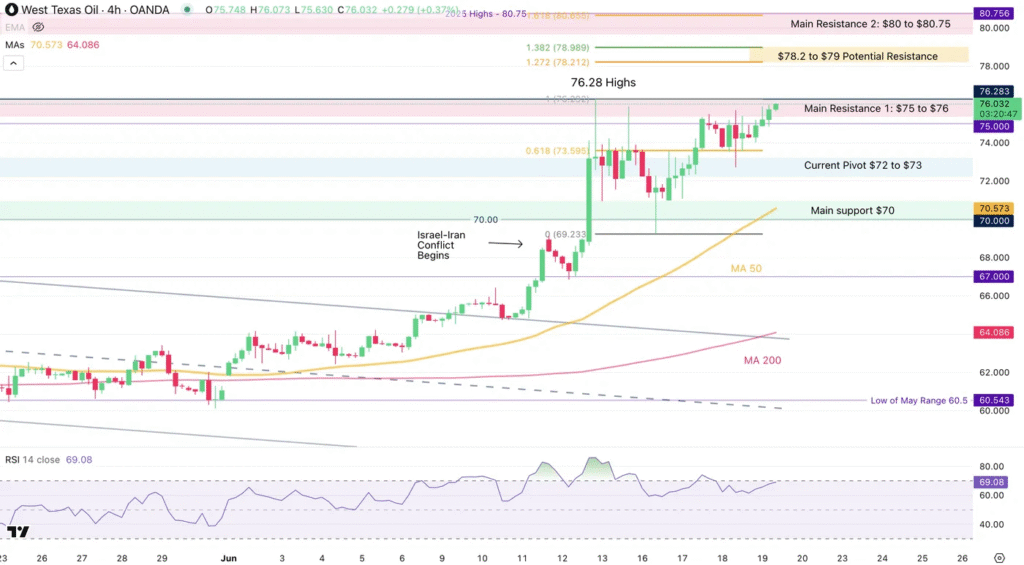 WTI Crude Surpasses Previous Peaks Amid Rising Speculation of US Military Involvement Impacting Oil Markets WTI Crude Surpasses Previous Peaks Amid Rising Speculation of US Military Involvement Impacting Oil Markets