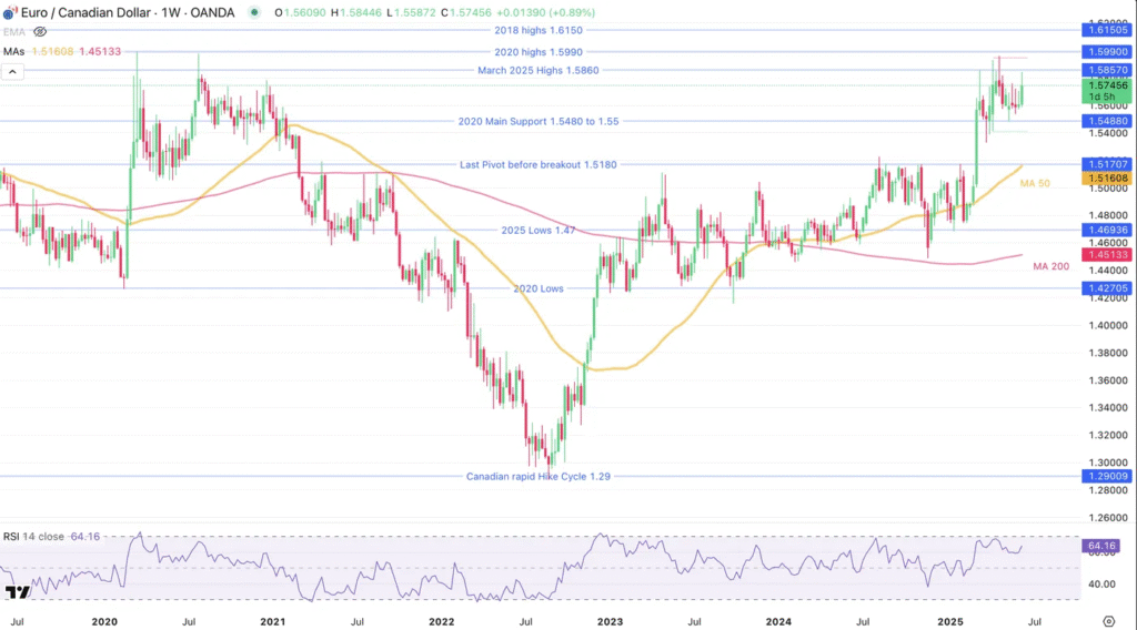 EUR/CAD's Rise Halted Near March's High Amid Signs of Being Overbought, According to Investing.com