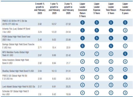 Superior Returns from High Yield Bonds Persist Amid Continuing Refinancing Risks | Investing Insights