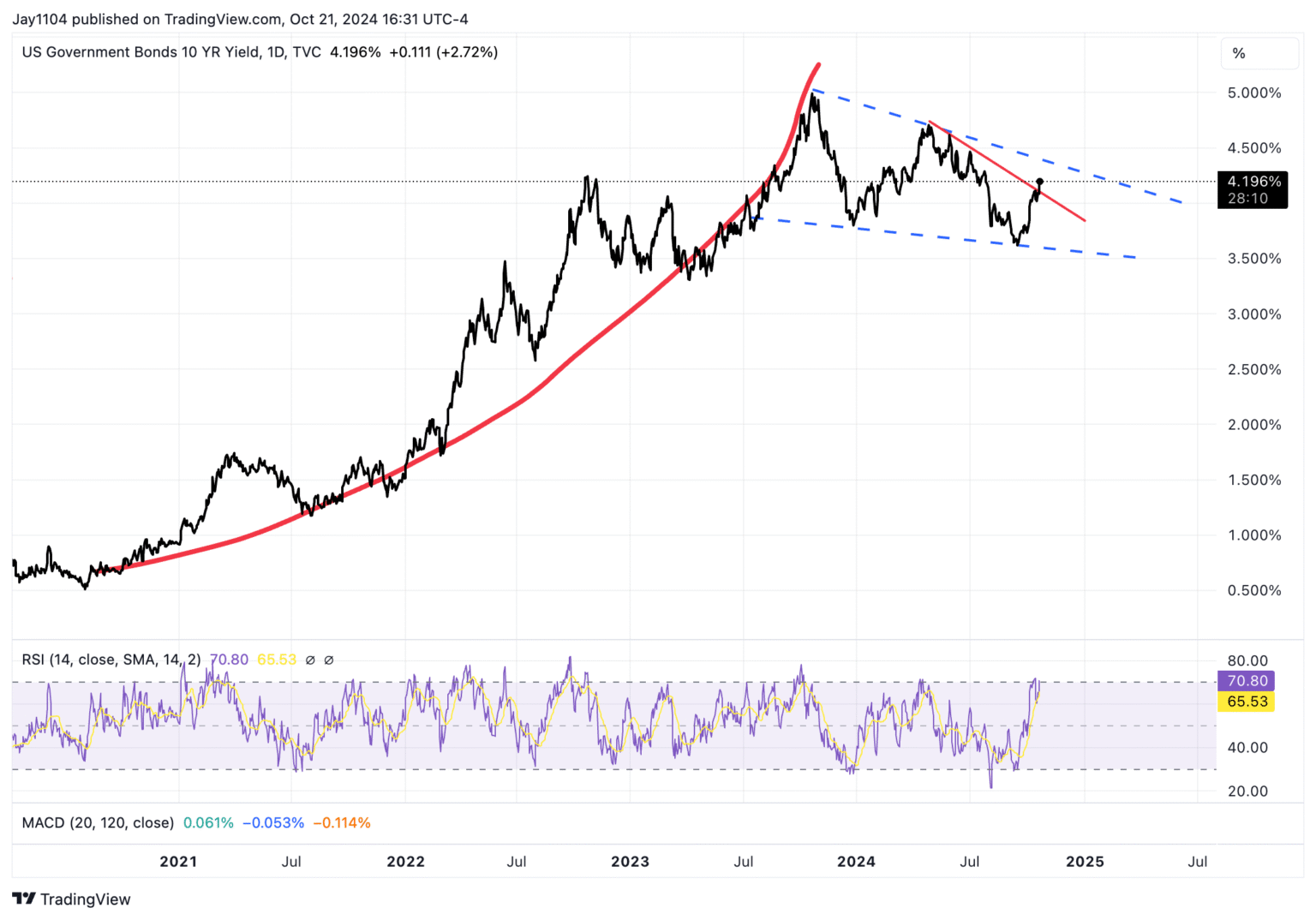 Decoding the Potential Surge in 10-Year Treasury Yields – Nearing a 5% Threshold Decoding the Potential Surge in 10-Year Treasury Yields - Nearing a 5% Threshold