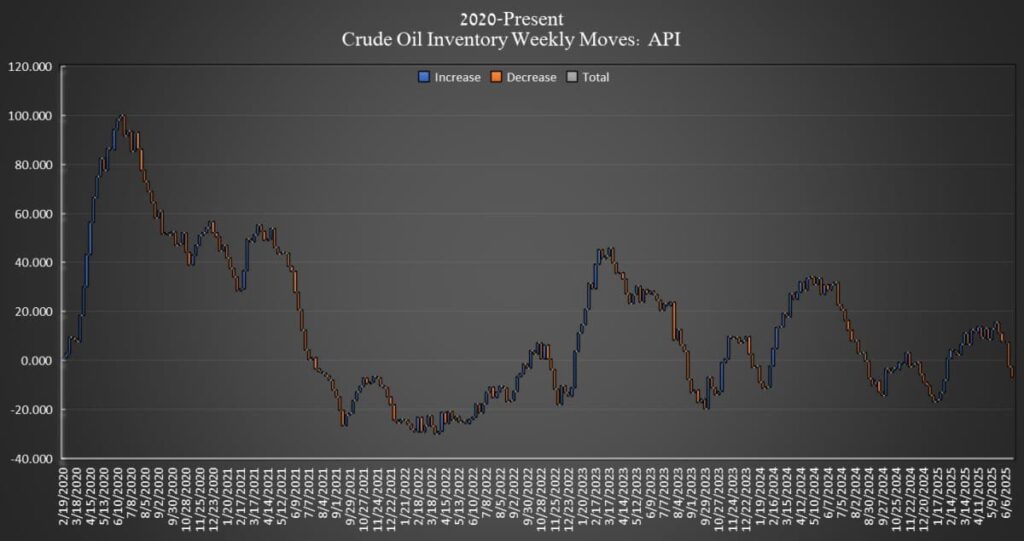 Significant Decrease in US Crude Oil Stockpiles Continues