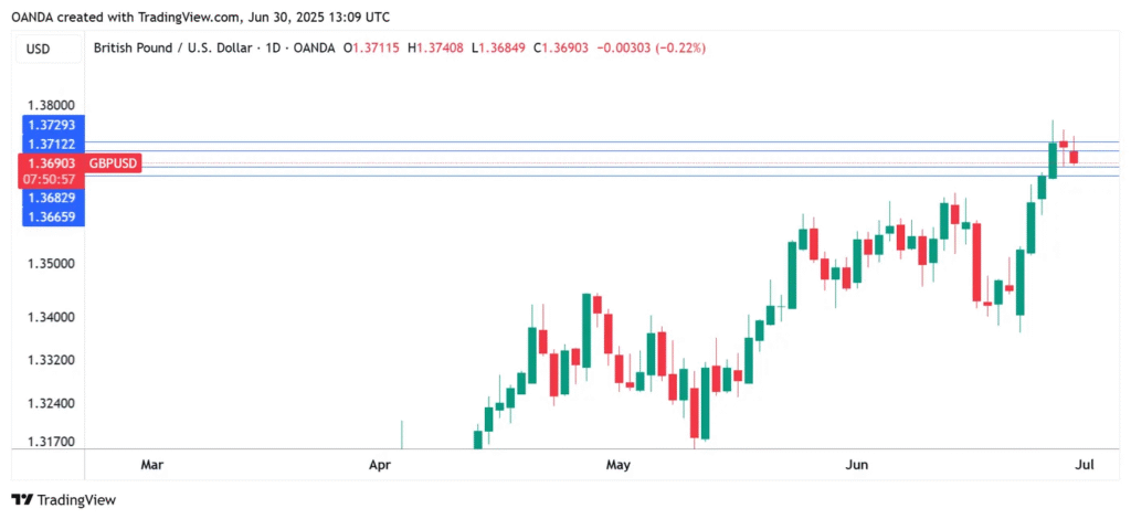 GBP/USD Dips Despite UK's Strong 0.7% GDP Growth in First Quarter | Financial Insights