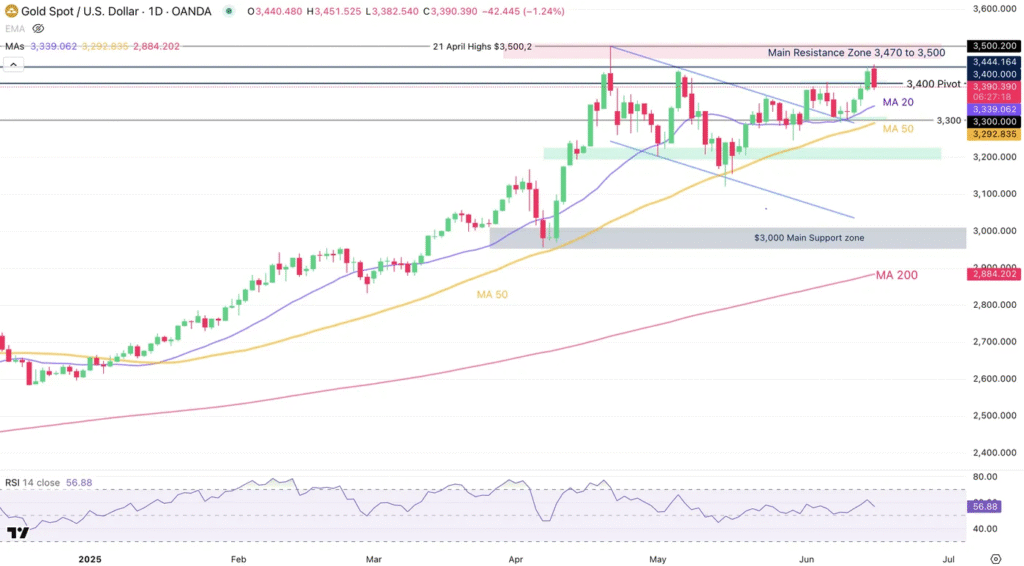 Gold's Momentum Halts as Market Optimism Grows Before Federal Reserve Meeting
