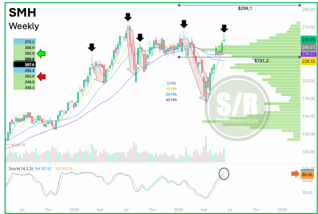 Weekly Trends Signal Increased Risk of Retracement in Technology Shares | Investing Insight
