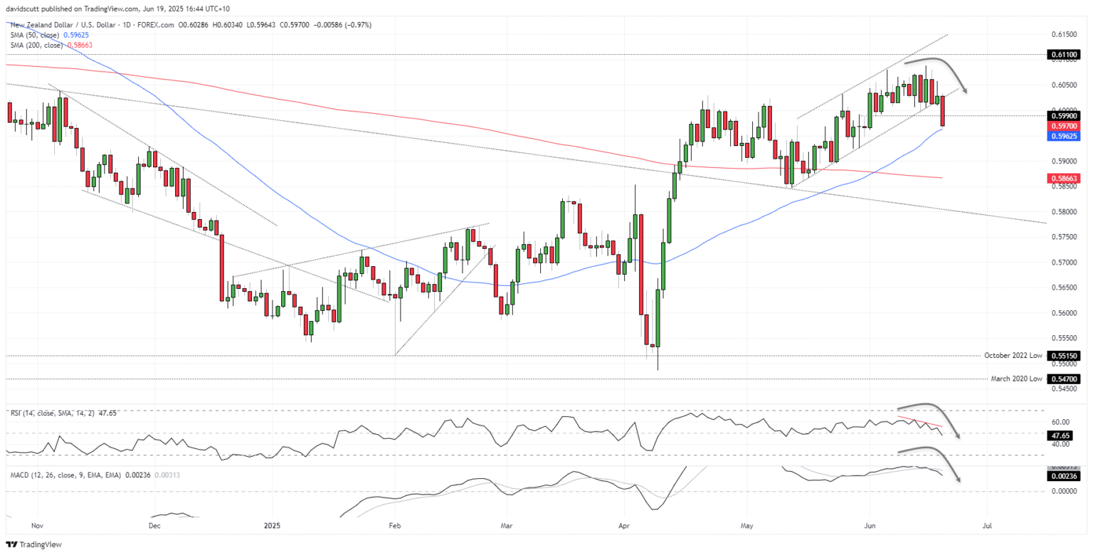 The New Zealand Dollar Suffers Due to Growing Risk Aversion Despite a Strong GDP Increase in the First Quarter