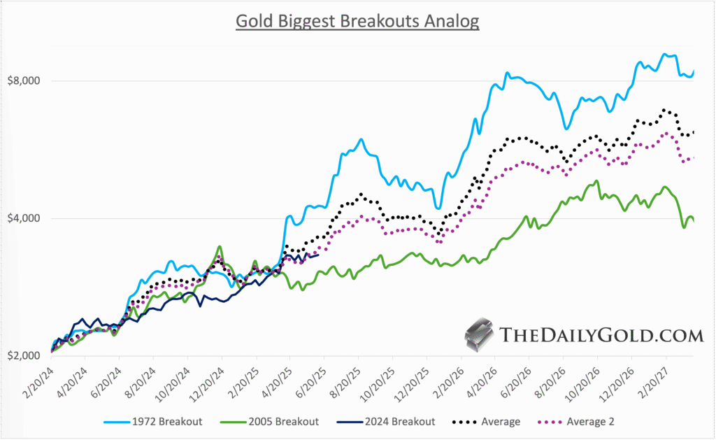 Deciphering Historical Patterns to Forecast Gold's Future Trajectory