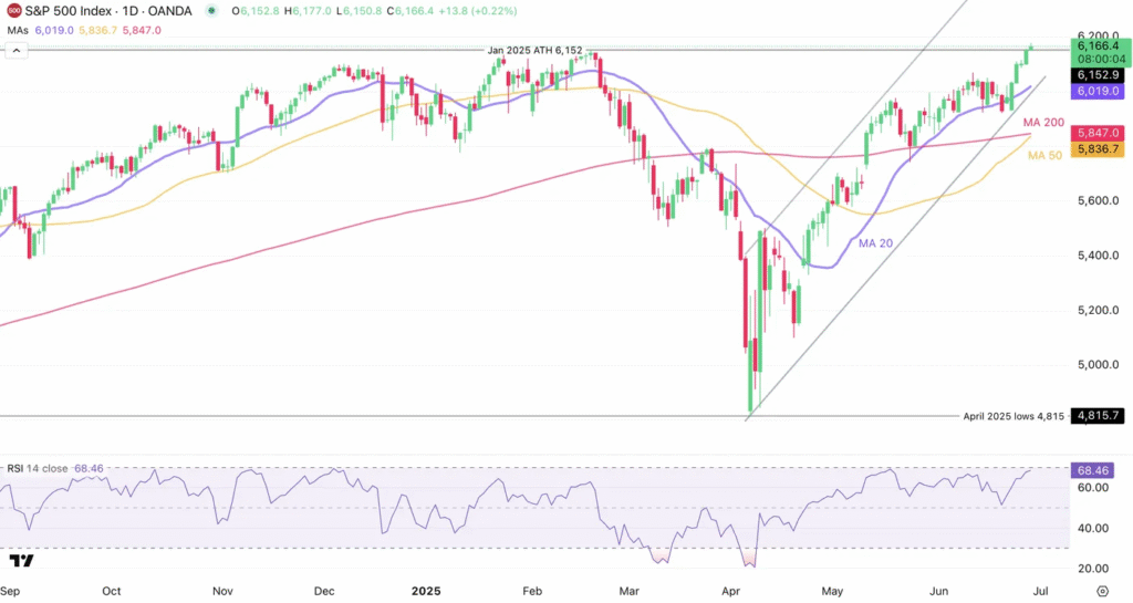 S&P 500 Reaches Unprecedented Peaks, Unfazed by Lackluster Core PCE Findings | Investing Insights