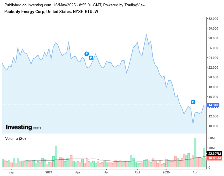 Peabody Energy: A Promising Investment? Analyzing the Undervalued Coal Titan and Its Low Debt Potential for Over 40% Growth Peabody Energy: A Promising Investment? Analyzing the Undervalued Coal Titan and Its Low Debt Potential for Over 40% Growth
