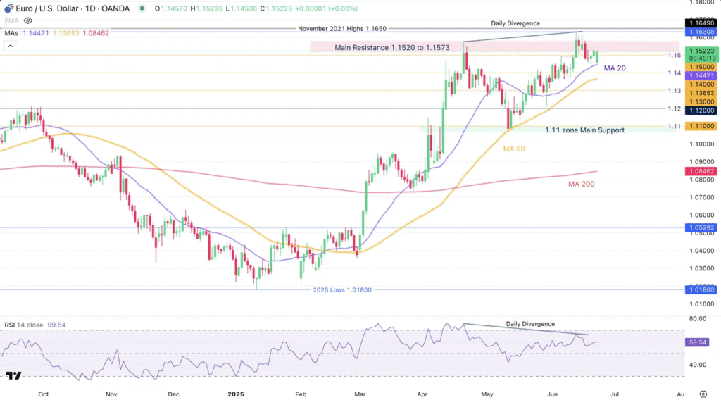 EUR/USD Remains Steady Above Key Support Level—Is an Upward Surge Through 1.1630 on the Horizon?