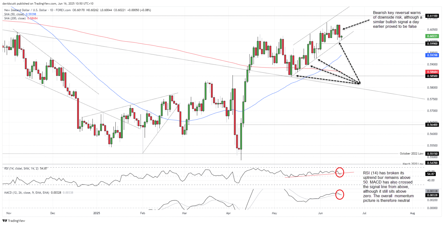 Forecast for NZD/USD: The New Zealand Dollar Faces Uncertainty Amid Deteriorating Domestic Economic Indicators | Investing.com Forecast for NZD/USD: The New Zealand Dollar Faces Uncertainty Amid Weakening Domestic Indicators | Investment Insights