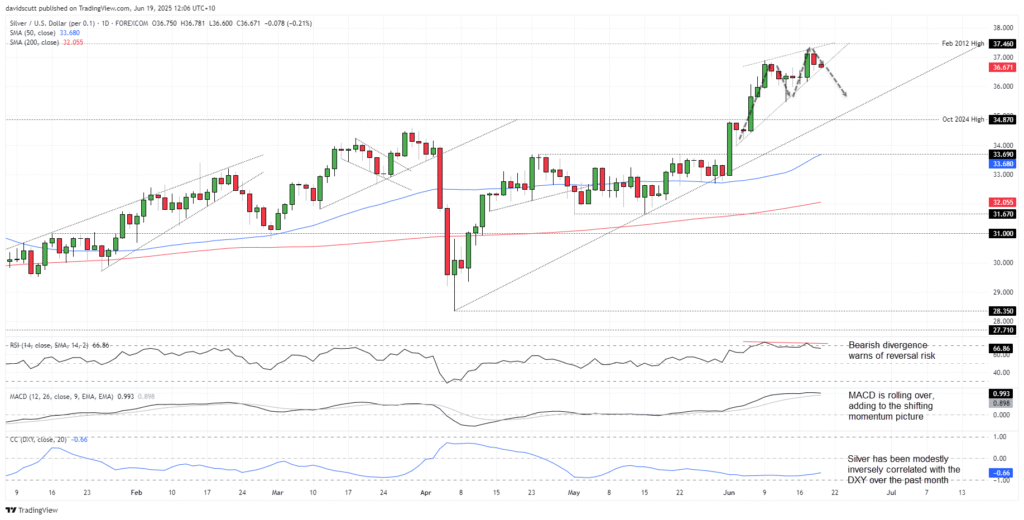 XAG/USD: Potential Break in Rising Wedge as the US Dollar Gains Momentum