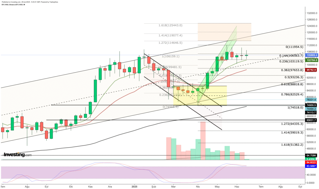 Bitcoin Stabilizes Over $105k: Indicators Suggest Accumulation Phase as Investors Anticipate Further Gains